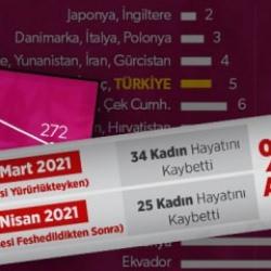 İşte rakamlar: Türkiye İstanbul Sözleşmesi'nden çıktı, kadına şiddet azaldı