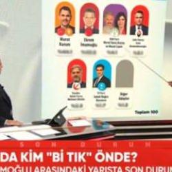 CHP'nin anket&ccedil;isi canlı yayında muhalefetin hayallerini yıktı! Son &uuml;&ccedil; anketin sonu&ccedil;ları..