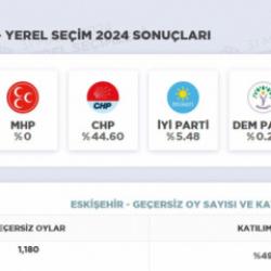 Eskişehir Seçim Sonuçları 2024! Eskişehir’de hangi parti önde? AK Parti mi, CHP mi İyi Parti mi...