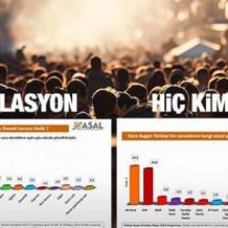 ASAL Araştırma'nın son anketine göre en önemli sorun 'enflasyon' ve 'hiç kimse' çözemez