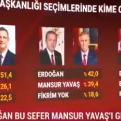 S&ouml;zc&uuml; TV ekranlarında dev itiraf: Erdoğan Yavaş İmamoğlu ve &Ouml;zel&rsquo;e fark attı
