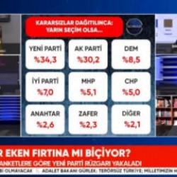 Yeni Parti'yi şişiren Halk Tv'nin anketi elinde patladı! Toplam rakam dalga konusu oldu
