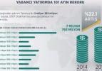 Yabancı yatırımda 101 ayın rekoru kırıldı