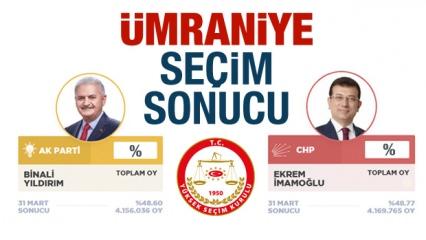 Ümraniye seçim sonuçları açıklandı! Ak parti / CHP oy farkı ne kadar?