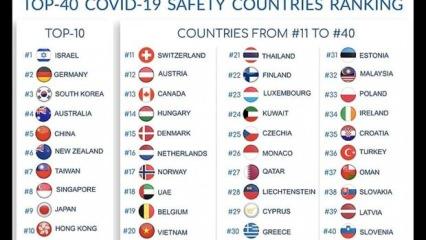 Koronavirüse (COVID-19) karşı en güvenli ülkeler açıklandı! Türkiye'nin yeri büyük tepki çekti