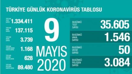 Son dakika haberi: 9 Mayıs koronavirüs tablosu! Vaka, ölü sayısı ve son durum açıklandı