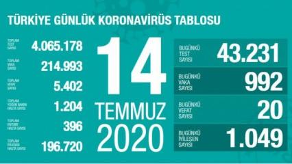 Son dakika haberi: 14 Temmuz koronavirüs tablosu! Vaka, ölü sayısı ve son durum açıklandı