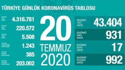 Son dakika haberi: 20 Temmuz koronavirüs tablosu! Vaka, ölü sayısı ve son durum açıklandı