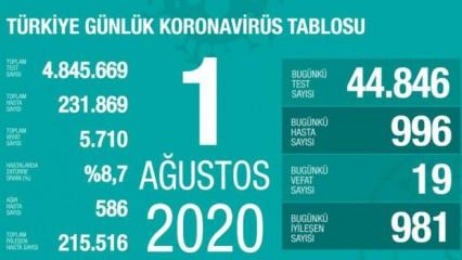 Son dakika haberi: 1 Ağustos koronavirüs tablosu! Vaka, ölü sayısı ve son durum açıklandı
