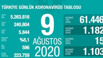 Son dakika haberi: 9 Ağustos koronavirüs tablosu! Vaka, ölü sayısı ve son durum açıklandı