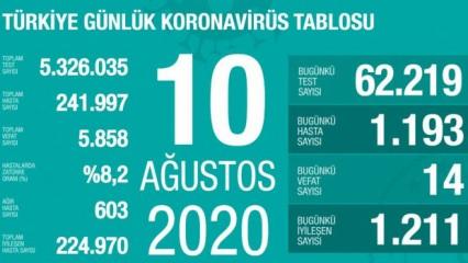 Son dakika haberi: 10 Ağustos koronavirüs tablosu! Vaka, ölü sayısı ve son durum açıklandı