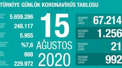 Son dakika haberi: 15 Ağustos koronavirüs tablosu! Vaka, ölü sayısı ve son durum açıklandı