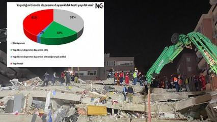 İzmir depremi sonrası çarpıcı anket!