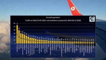 THY, uçuş trafiğiyle 13 Ocak'ta Avrupa'nın zirvesinde yer aldı