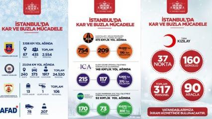 İstanbul Valiliği'nden son dakika kar tedbirleri açıklaması