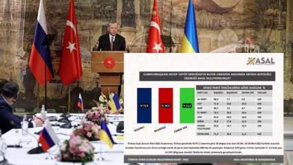 ASAL'ın son anketinde Başkan Erdoğan'ın liderliği soruldu! Çarpıcı sonuç