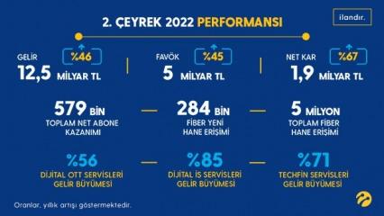 Turkcell “yılda 1 milyon yeni müşteri” hedefini ilk 6 ayda aştı.