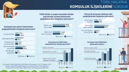Türkiye’de komşulara güven 1 yılda yüzde 11,1 arttı