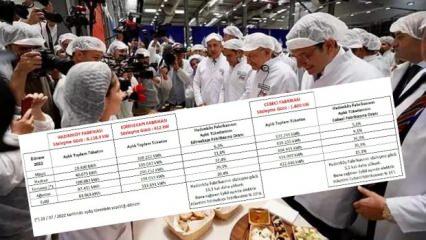 Hadımköy Halk Ekmek fabrikası yalanı belgelendi! İşte karşılaştırmalı faturalar