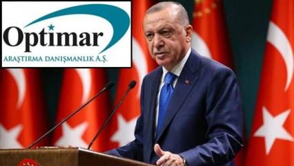 Optimar'ın anketinde 2021'in en başarılı siyasetçisi Recep Tayyip Erdoğan seçildi