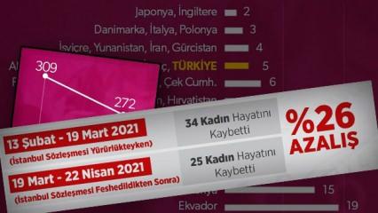 İşte rakamlar: Türkiye İstanbul Sözleşmesi'nden çıktı, kadına şiddet azaldı