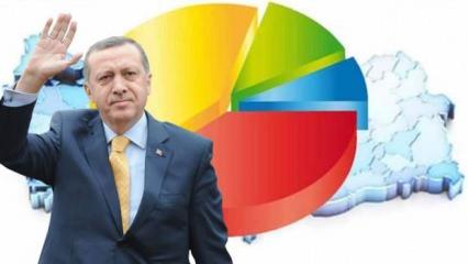 Son anket sonuçları açıklandı: AK Parti yükselişte, İYİ Parti ve HDP yüzde 10'un altında