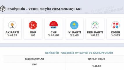 Eskişehir Seçim Sonuçları 2024! Eskişehir’de hangi parti önde? AK Parti mi, CHP mi İyi Parti mi...
