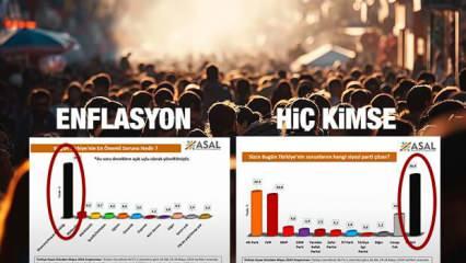 ASAL Araştırma'nın son anketine göre en önemli sorun 'enflasyon' ve 'hiç kimse' çözemez
