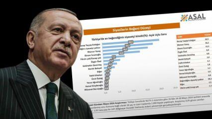 'Türkiye'nin en beğenilen siyasetçisi' anketinde 1. sıra değişmedi, 2. sıradaki şaşırttı