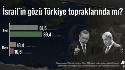 Türk halkının yüzde 89,4’üne göre, İsrail’in Türkiye topraklarında gözü var!