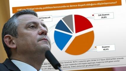 CHP'yi hem içten hem dıştan vuran anket! 