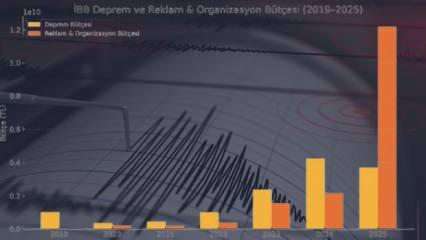 İBB'nin dikkat çeken deprem karnesi! Ayrılan bütçe tepki çekti