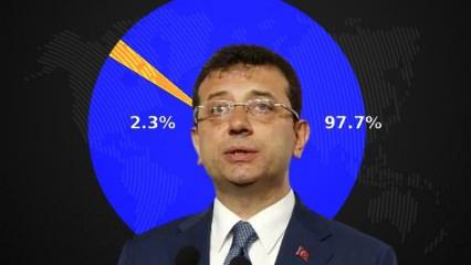 İBB'nin deprem fiyaskosunun tablosu! İstanbullu'nun canına verilen önem işte bu kadar