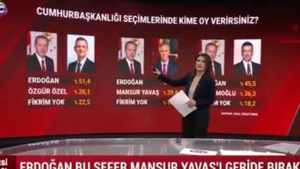 Sözcü TV’nin anketi yeniden gündem oldu, muhalefetİ kızdırdı! Başkan Erdoğan rakipsiz