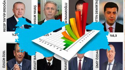 Vatandaşın tercihi değişmedi: Erdoğan a&ccedil;ık ara zirvede... Yavaş yine İmamoğlu'nu ge&ccedil;ti