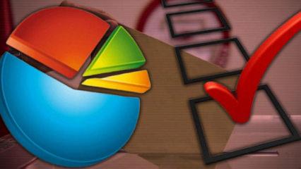 CHP'de d&uuml;ş&uuml;ş, AK Parti'de y&uuml;kseliş: İşte son anket sonu&ccedil;ları