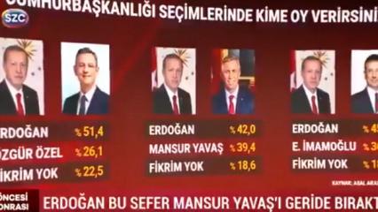 S&ouml;zc&uuml; TV ekranlarında dev itiraf: Erdoğan Yavaş İmamoğlu ve &Ouml;zel&rsquo;e fark attı