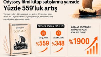 Trendyol&rsquo;da Odysseia satışları y&uuml;zde 559 arttı