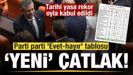 Tarihi yasa rekor oyla kabul edildi YENİ Parti'de &ccedil;atlak! Parti parti 'Evet-hayır' tablosu