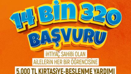 ​Kayseri B&uuml;y&uuml;kşehir'in eğitim desteğine 14 bin 320 başvuru yapıldı