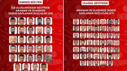 29'u kırmızı b&uuml;ltenle, 47'si ulusal seviyede aranan 76 su&ccedil;lu T&uuml;rkiye'ye getirildi