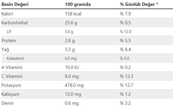 <p><strong>PATATES KIZARTMASININ BESİN DEĞERİ</strong></p>

<p>Bu besinin 100 gramında 158 kcal kalori, ayrıca besinin 1 Porsiyon (Orta) yani 80 gramlık miktarında Patates Kızartması 127 kalori bulunmaktadır.</p>

