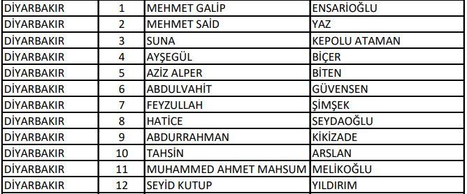 <p>AK Parti Diyarbakır Milletvekili Aday Listesi</p>