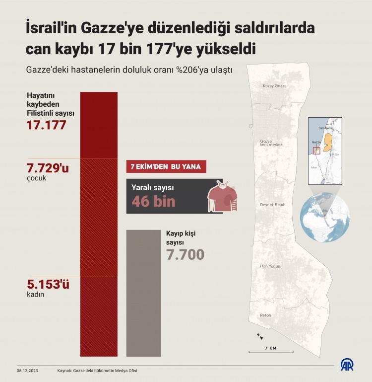 <p>İsrail'in 7 Ekim'den bu yana saldırılarını sürdürdüğü Gazze Şeridi'nde son iki günde şehitlerin sayısı 930 artarak 17 bin 177'ye yükseldi.</p>

<p> </p>
