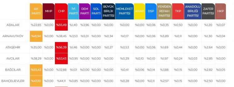 <p>YSK: CHP'nin İstanbul Bahçelievler'de oyların yeniden sayım talebiYSK: CHP'nin İstanbul Bahçelievler'de oyların yeniden sayım <a href=