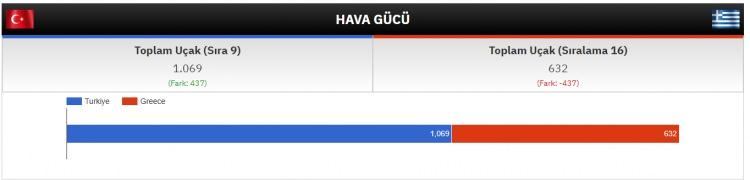 <p><strong>HAVA KUVVETLERİ GÜCÜ</strong></p>
<p>TOPLAM UÇAK<br />
<br />
TÜRKİYE: 1,069<br />
<br />
YUNANİSTAN: 632</p>
