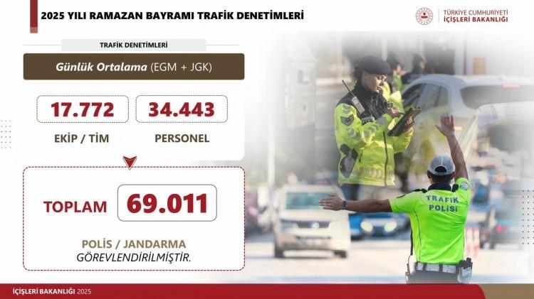 <p>Otobüs kazalarını önlemek adına, ek önlemler de aldık. 720 personelimiz; sivil yolcu gibi otobüslere binerek, Sürücüleri, yolculuk sırasında denetlediler. 1.271 radar aracıyla, hız kontrollerimizi artırdık. Drone ve helikopterlerle, 3 bin 81 saat havadan denetim yaptık.</p>
<p>Geçen yılki Ramazan Bayramı tatiline göre: Denetim sayımızı %30,6 artırdık. Ve toplamda da 4 milyon 957 bin 939 aracı denetledik. Bu denetimlerimiz sonrasında: 593 bin 654 sürücüye cezai işlem uygulandı. 48 bin 21 araç, ‘’eksiklikleri giderilinceye kadar’’ trafikten men edildi. 7 bin 720 sürücünün ise ehliyetine el konuldu.</p>
<p>2024 yılı Ramazan Bayramı tatilinde, 6 bin 574 ölümlü ve yaralanmalı trafik kazası meydana gelmiş; Bu kazalarda: maalesef olay yerinde, 75 canımızı yitirmiştik… 10 bin 909 vatandaşımız da yaralanmıştı.</p>