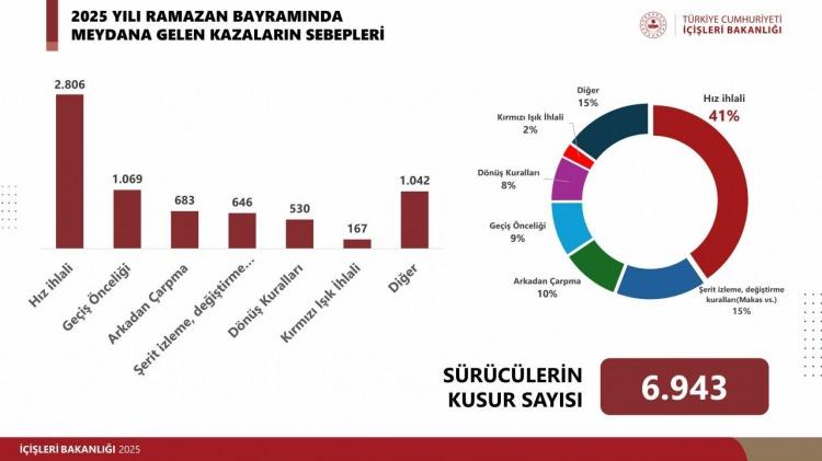 <p>Bayram demeden, Gece gündüz demeden; denetimleri aksatmayan, Sabırla, güler yüzle, fedakârca çalışan<br />
Emniyet ve jandarma teşkilatımızı, Sahada süreci bizzat yöneten Valilerimizi ve kaymakamlarımızı tebrik ediyorum.<br />
Allah hepsinden razı olsun. Lütfen Unutmayalım! Trafik; sadece bir ulaşım meselesi değildir, bir hayat meselesidir de…</p>
<p>Kurallara uymak ise, sadece bir zorunluluk değildir. Vatanımıza duyduğumuz sevginin, Milletimize gösterdiğimiz saygının da bir göstergesidir. Bu yüzden hedefimiz: “Trafikte Sıfır Can Kaybı.” Ne bir eksik, ne bir istisna… Çünkü biz, Canlarımızı yolda bulmadık! Bu yüzden tek bir canımızı dahi, yolda kaybetmeye de tahammülümüz yok.</p>
<p>Bu uğurda çalışmaya, denetlemelerimizi sürdürmeye, Uyarılarımızı yapmaya ve farkındalık oluşturmaya aynı kararlılıkla devam edeceğiz."</p>