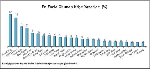 En fazla okunan köşe yazarları