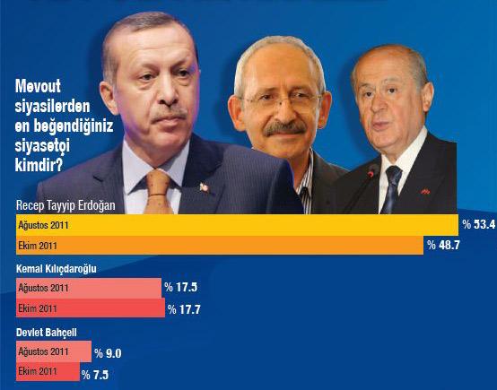 <b>EN BEĞENİLEN LİDER</b>
<p>

Erdoğan, y&uuml;zde 48.7 ile en beğenilen lider olarak g&ouml;sterildi. CHP Genel Başkanı Kemal Kılı&ccedil;daroğlu'nun performansı y&uuml;zde 62.4 tarafından başarısız bulundu.